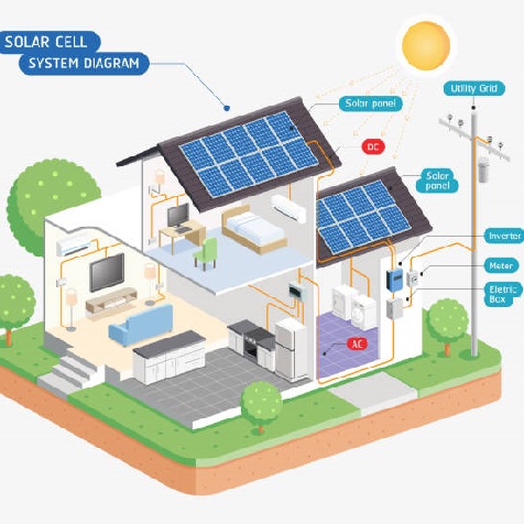 как работает солнечная энергия - сетевые, автономные и гибридные системы